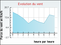 Evolution du vent de la ville Labastide-d'Anjou